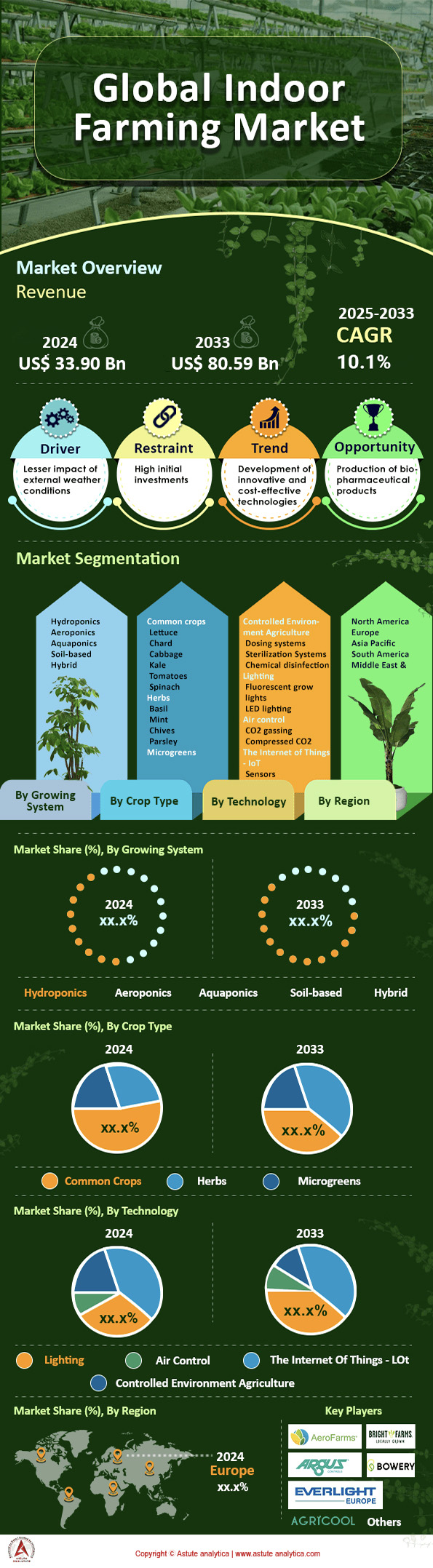 Indoor Farming Market